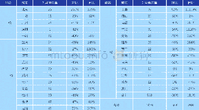 《表1:2018年2月全国28个重点城市商品住宅新增供应 (单位:万平方米)》