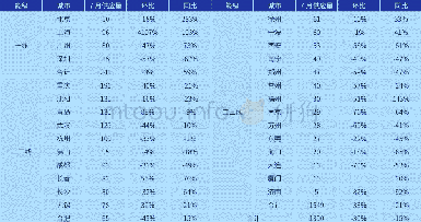 《表1:2018年7月全国29个重点城市商品住宅新增供应 (单位:万平方米)》