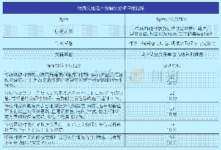 《表2:物质文化遗产价值加分项评估指标 (总分50分, 代号B)》