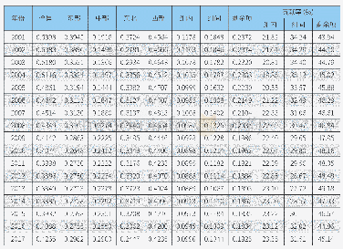 《表2:中国房地产开发投资规模的地区基尼系数及其分解结果》