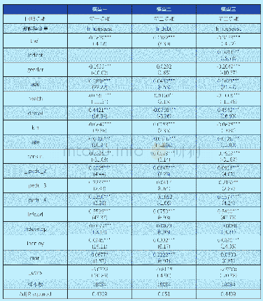 表2：收入差距扩大通过家庭负债影响家庭住房资产配置状况的检验结果
