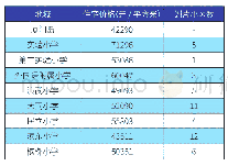 《表1:厦门岛内住宅均价与学区房住宅均价对比》