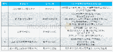 表1：南京市社区居家养老服务体系问题现状调研