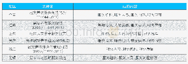 《表2：全国各地居家养老服务相关标准/规范对比》