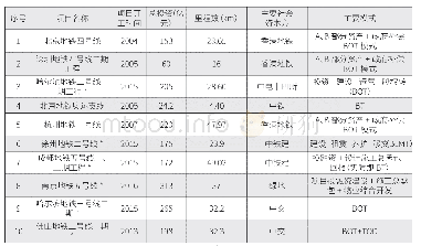 《表1：样本项目概况：城市地铁PPP项目融资风险评价模型》