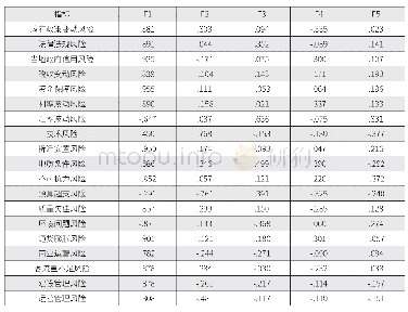表5：主成分矩阵：城市地铁PPP项目融资风险评价模型