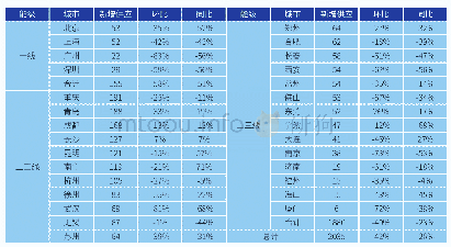 表1:2019年10月全国29个重点城市商品住宅新增供应面积（单位：万平方米）