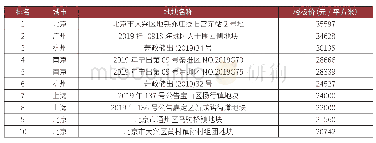 表2:2019年10月成交土地单价排行榜