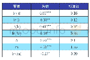 《表2：面板数据回归结果：住宅价格波动及其影响因素的实证研究——基于误差修正模型》