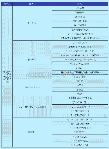 《表1：海绵城市PPP项目社会影响评价指标体系》