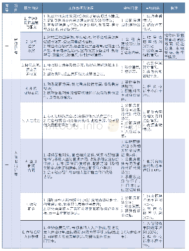 《表1：公租房运营服务6方面》