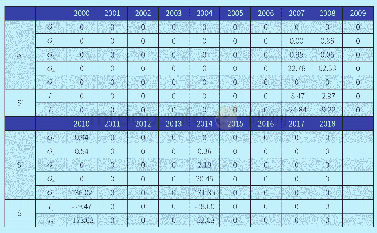 表3:2000-2018年深圳市DEA分析输入-输出松弛变量表