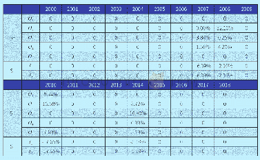 表4:2000-2018年深圳市DEA分析输入-输出松弛变量百分比表