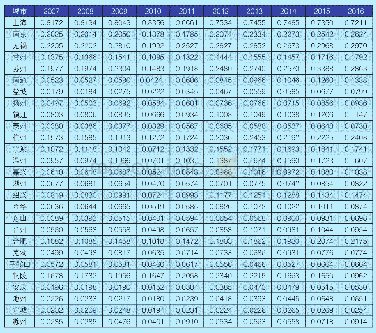 表1：长三角城市群2007-2016年基础设施韧性度