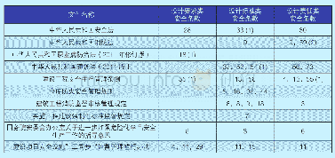 表1：中国与设计相关的部分安全条款文件总结