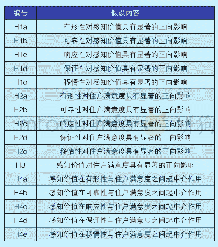 表1：研究假设汇总：住宅物业服务质量对住户满意度的影响研究