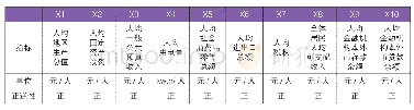 表2：城市经济实力评价指标表