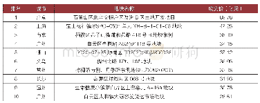 表1:2020年9月成交土地总价排行榜