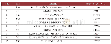 表2:2020年9月成交土地单价排行榜