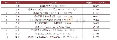 表2:2020年10月成交土地单价排行榜