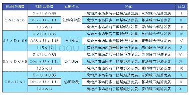 表2：房地产市场和城市经济发展耦合协调类型