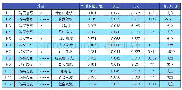 表7：初始模型路径检验结果