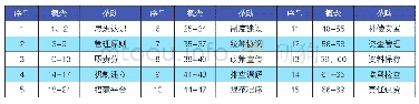 表3：征地管理体系：基于开放式编码的范畴化