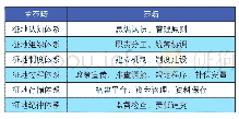 表4：征地管理体系：基于主轴编码的主范畴