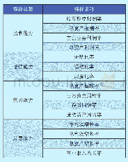 表1“竹节人”玩具：房地产上市公司财务业绩评价实证研究——基于因子分析