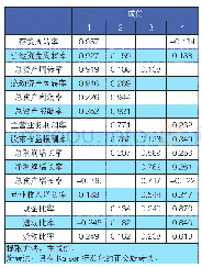 表5 变量相关系数：房地产上市公司财务业绩评价实证研究——基于因子分析