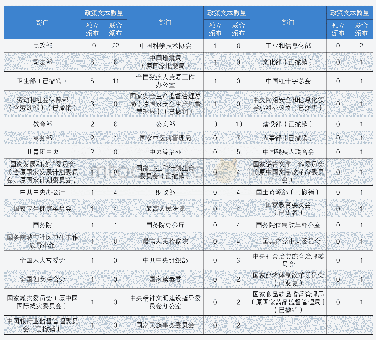 表1：我国社区治理政策颁布部门及文本数量统计