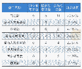 表6：社区矫正与法制宣传类政策颁布部门及文本数量统计