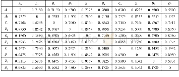 《表3 军民融合后勤保障制约因素的直接影响矩阵Z》
