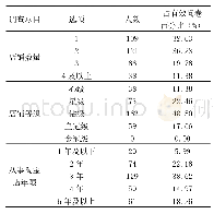 《表3 店铺经营情况：乡村振兴背景下农村电商发展现状、问题及对策分析——以返乡务工人员创业为视角》