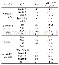 《表6 物流问题：乡村振兴背景下农村电商发展现状、问题及对策分析——以返乡务工人员创业为视角》