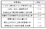 《表3 社会化工会工作者职业认同度》