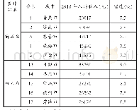 表2 2018年山东省城镇居民人均可支配收入情况