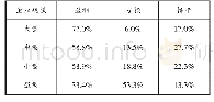 表2 不同规模民营企业经营状况分布