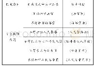 表1 我国法律对有前科公民就业的限制（第一类）