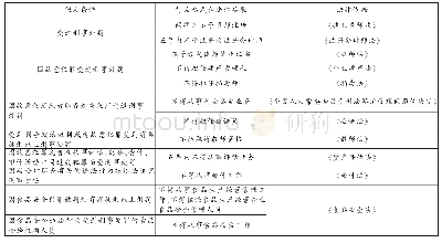 表2 我国法律对有前科公民就业的限制（第二类）