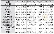 《表7 方程中的变量：互联网金融理财产品的影响因素研究——基于Logistic回归模型的研究》