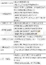 《表1 影响美食团购消费者行为因素的测量题目》