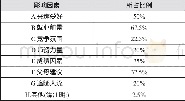 《表1 学生专业选择的影响因素》