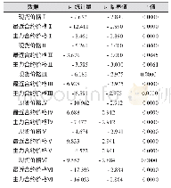 《表3 分时段玉米价格的单位根检验 (一阶差分)》