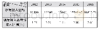 《表3 2012-2016年D公司研发支出分析》