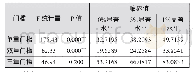 《表1 门槛效应显著性检验》