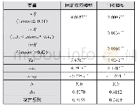 《表3 模型回归结果：普惠金融、网络普及度与农村收入增长关系探析》