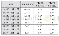 《表1 A股商誉减值历年概况》