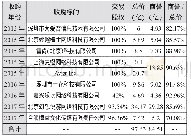 《表3 天神娱乐并购事件：轻资产公司并购的商誉减值风险及对策——以天神娱乐为例》