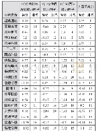 《表2 通讯服务业上市公司各因子得分和排名》